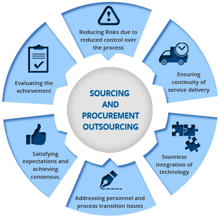 Sourcing and Procurement